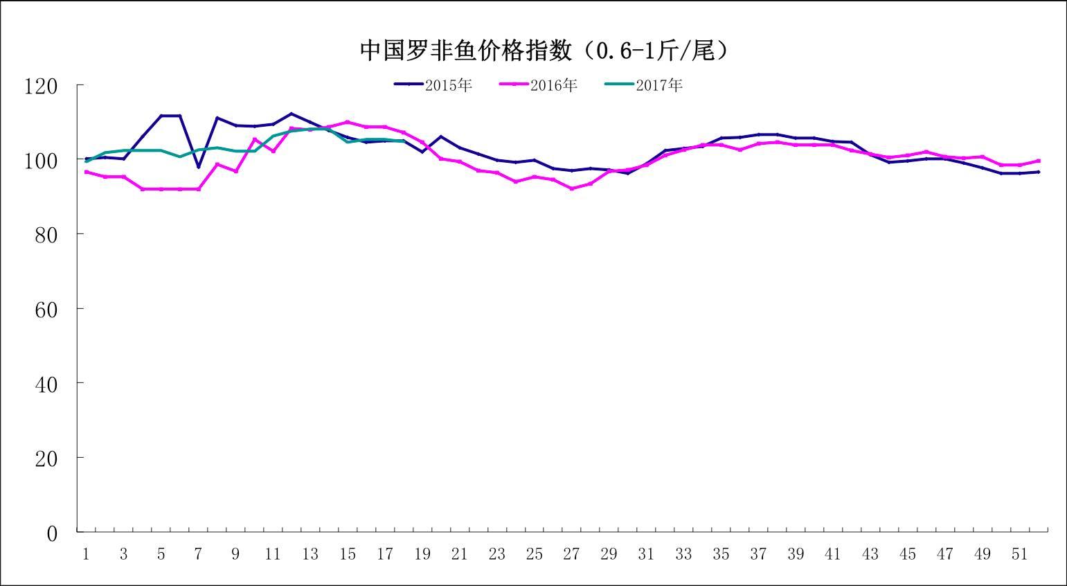 最新罗非鱼收购价格：罗非鱼现时收购行情