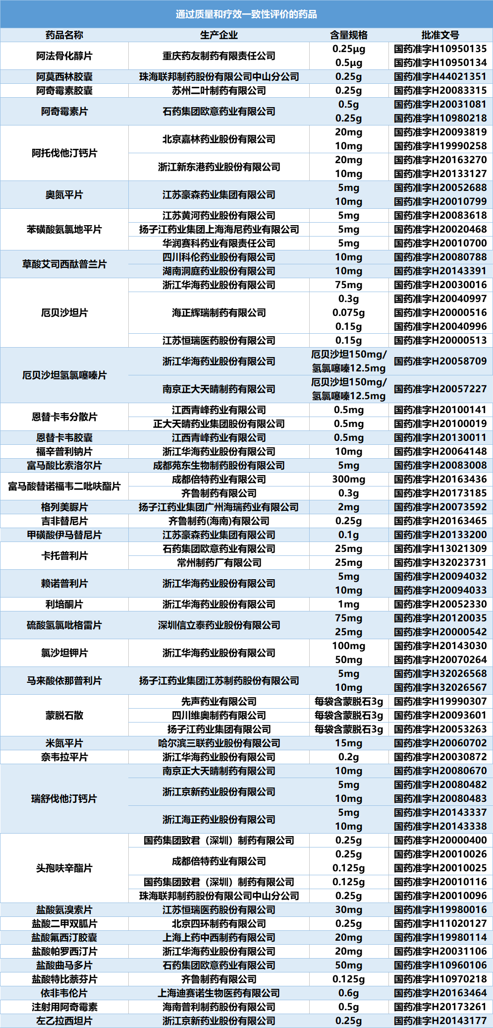 通过一致性评价药品目录最新(最新一致性评价下的药品目录一览)