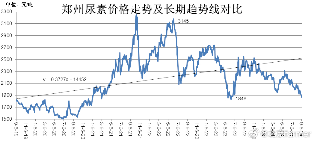 尿素的最新价格行情，尿素市场最新报价