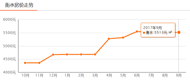 衡水东泽园近期房价走势