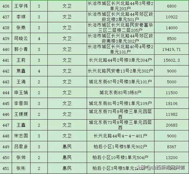 长治县最新租房信息｜长治县租房资讯速递