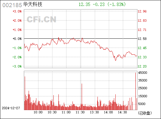 002185华天科技最新消息-华天科技002185最新资讯