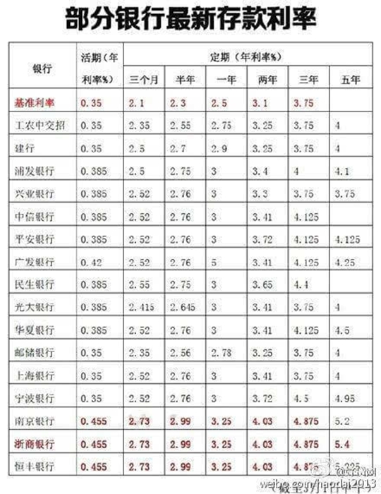 最新银行定期利率-最新银行存款利率一览