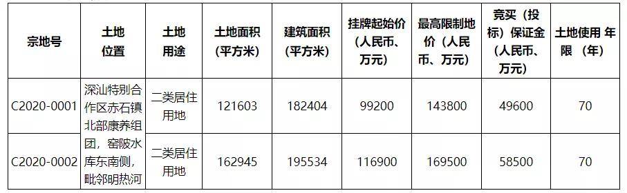 “深圳土地拍卖最新行情一览”