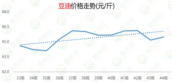 今日豆油价格喜人，美好行情尽收眼底