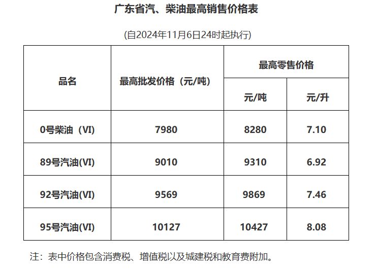 深圳最新油价变动资讯