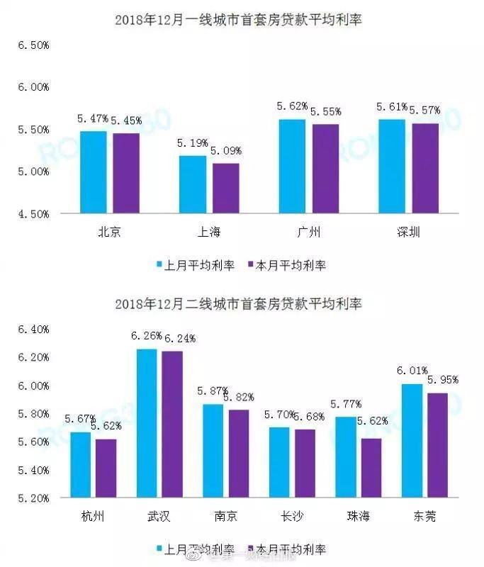 广州房贷利率最新动态