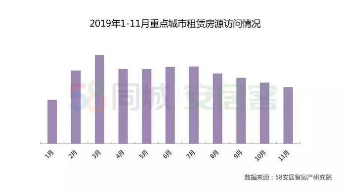 最新披露：经租房市场动态速递